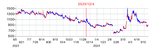 2023年12月4日 15:01前後のの株価チャート